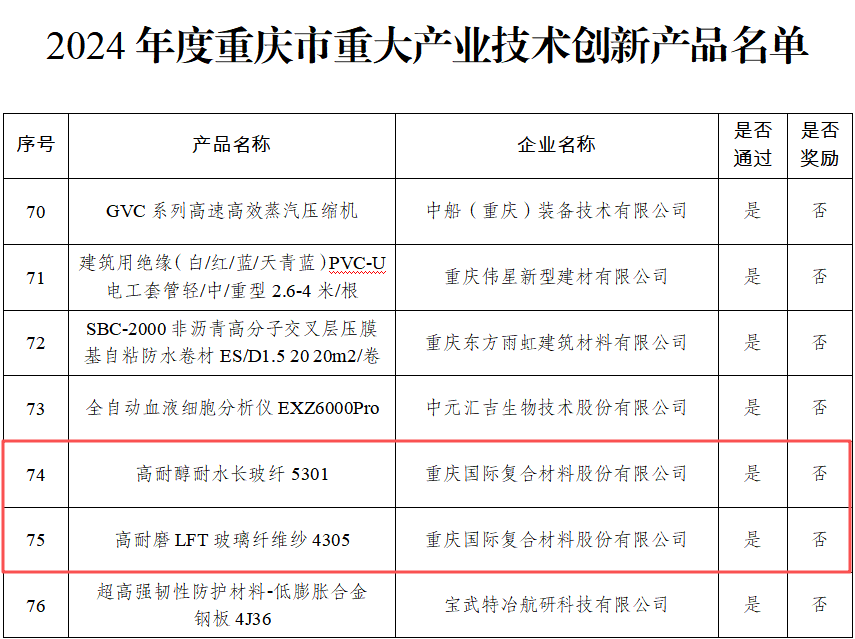 2024年度重庆市重大产业技术创新产品.png 2024年度重庆市重大产业技术创新产品.png